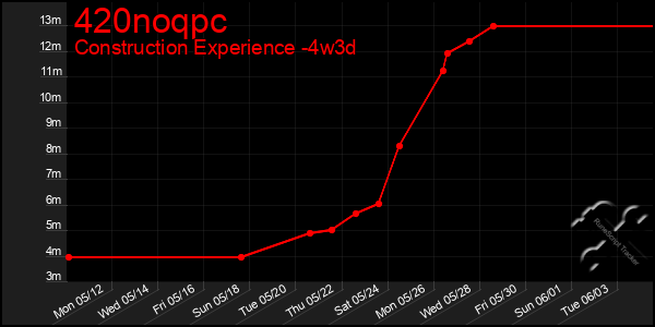 Last 31 Days Graph of 420noqpc