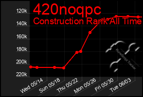 Total Graph of 420noqpc