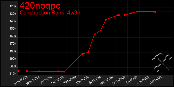 Last 31 Days Graph of 420noqpc