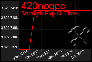 Total Graph of 420noqpc
