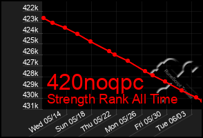 Total Graph of 420noqpc