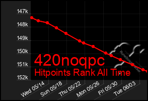 Total Graph of 420noqpc