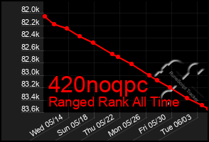 Total Graph of 420noqpc