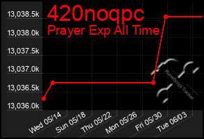 Total Graph of 420noqpc