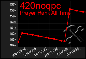 Total Graph of 420noqpc