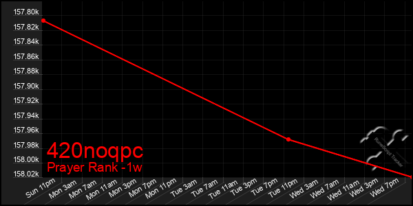 Last 7 Days Graph of 420noqpc
