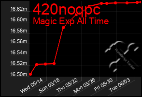 Total Graph of 420noqpc