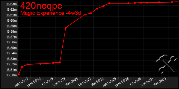 Last 31 Days Graph of 420noqpc