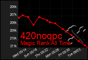 Total Graph of 420noqpc