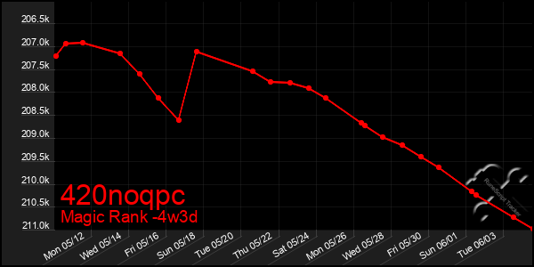 Last 31 Days Graph of 420noqpc