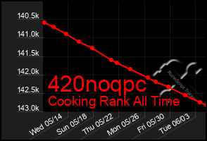 Total Graph of 420noqpc