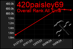 Total Graph of 420paisley69