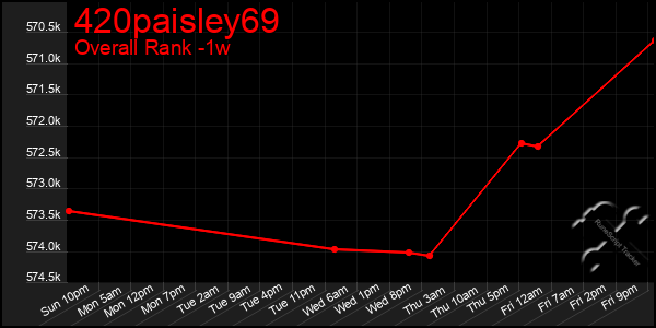 Last 7 Days Graph of 420paisley69