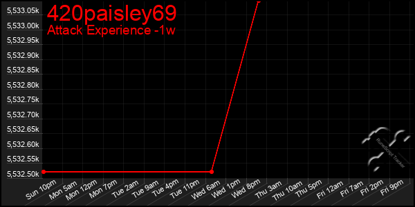 Last 7 Days Graph of 420paisley69