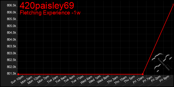 Last 7 Days Graph of 420paisley69