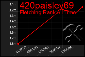 Total Graph of 420paisley69