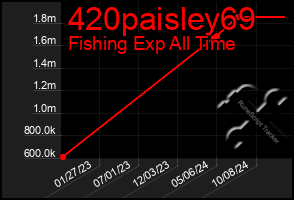 Total Graph of 420paisley69