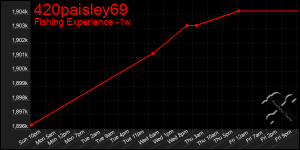 Last 7 Days Graph of 420paisley69