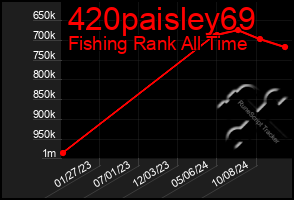 Total Graph of 420paisley69