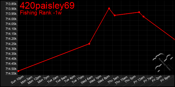 Last 7 Days Graph of 420paisley69