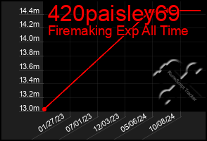 Total Graph of 420paisley69