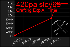 Total Graph of 420paisley69