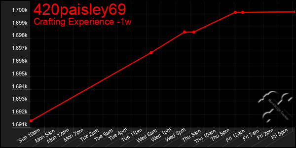 Last 7 Days Graph of 420paisley69