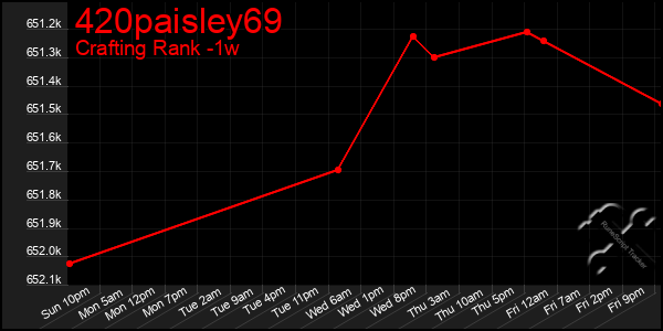 Last 7 Days Graph of 420paisley69