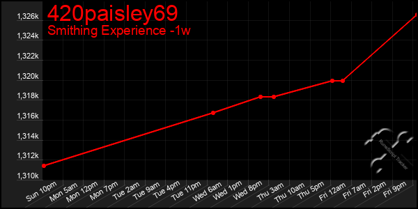 Last 7 Days Graph of 420paisley69