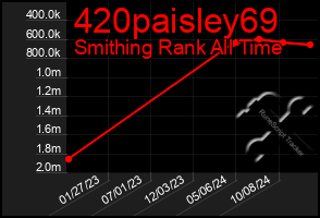 Total Graph of 420paisley69