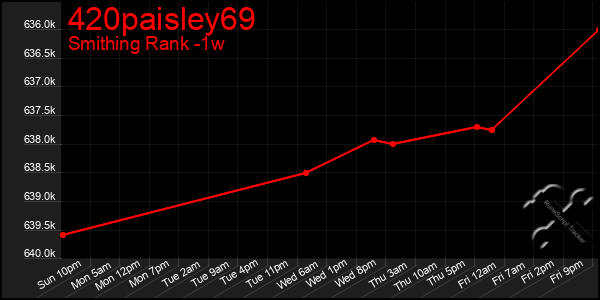 Last 7 Days Graph of 420paisley69