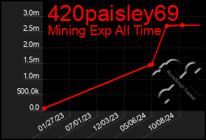 Total Graph of 420paisley69