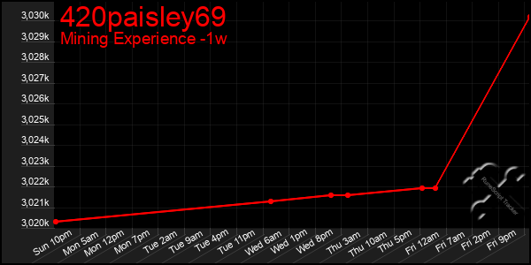 Last 7 Days Graph of 420paisley69