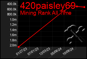 Total Graph of 420paisley69