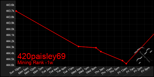 Last 7 Days Graph of 420paisley69