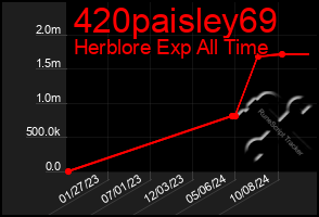 Total Graph of 420paisley69