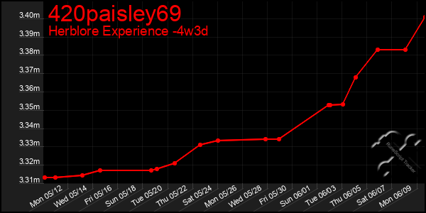 Last 31 Days Graph of 420paisley69