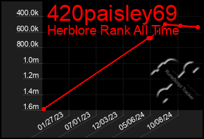 Total Graph of 420paisley69