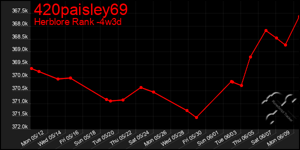 Last 31 Days Graph of 420paisley69
