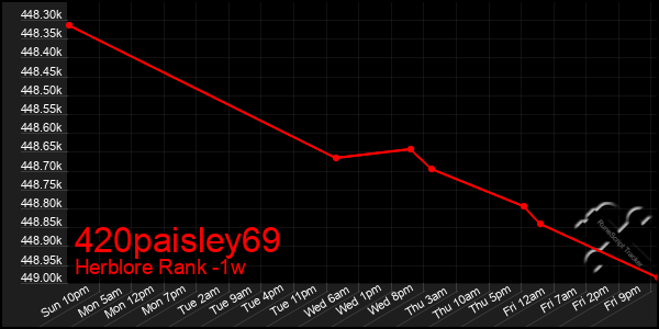 Last 7 Days Graph of 420paisley69