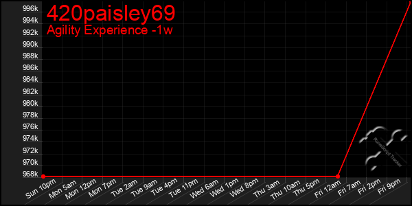 Last 7 Days Graph of 420paisley69