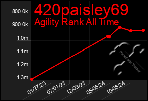 Total Graph of 420paisley69