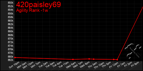 Last 7 Days Graph of 420paisley69