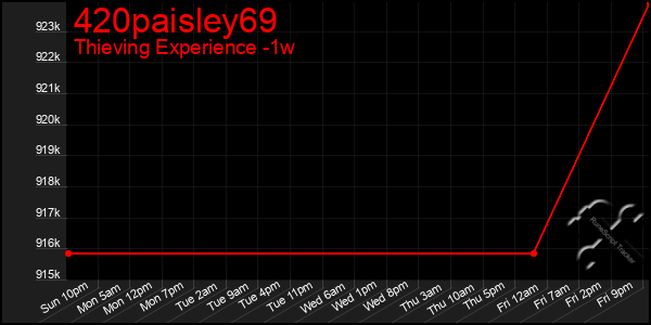 Last 7 Days Graph of 420paisley69