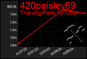 Total Graph of 420paisley69