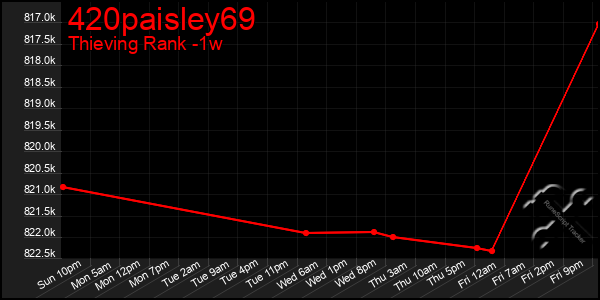 Last 7 Days Graph of 420paisley69