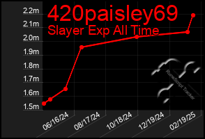 Total Graph of 420paisley69