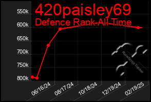 Total Graph of 420paisley69