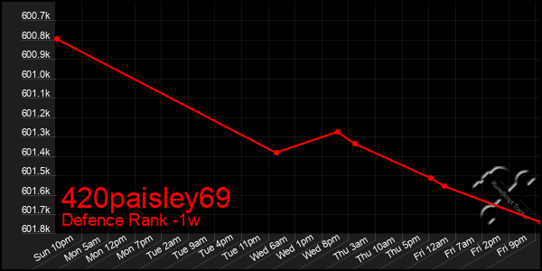 Last 7 Days Graph of 420paisley69