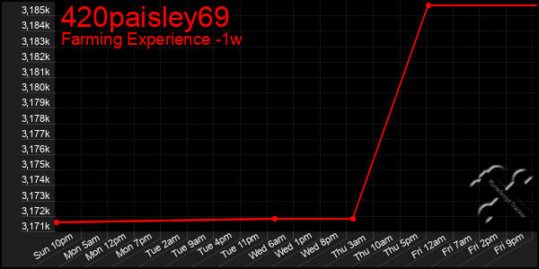 Last 7 Days Graph of 420paisley69